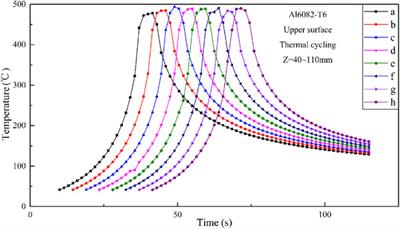 Asymmetry Thermal Analyses of Self-Supporting Friction Stir Welding